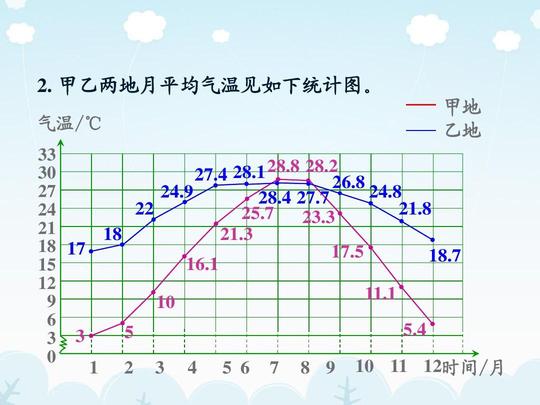 人教版2017五年级数学下册《复式折线统计图》课件ppt