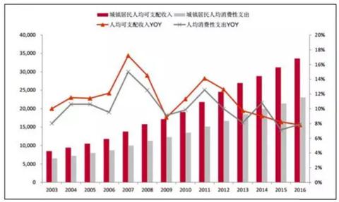 居民收入消费能力