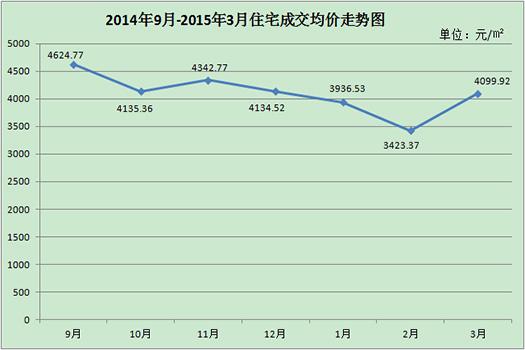迎春三月,孝感的楼市也如初升的太阳,生意盎然,朝气蓬勃.