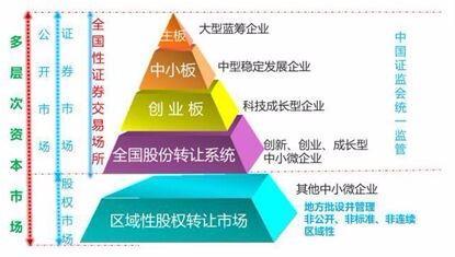主板和创业板(新三板和科创板区别)插图(1)