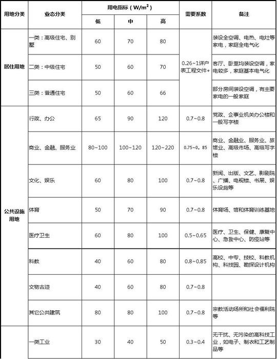 酒店管理电力用电负荷指标——相关商业项目负荷密度
