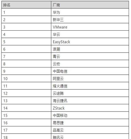按照类别来看,公有云厂商,传统it厂商,电信运营商,系统集成商,云创业