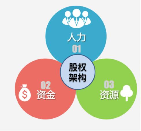 财经正文三股五步法,把复杂的股权设计简单化,体系化.