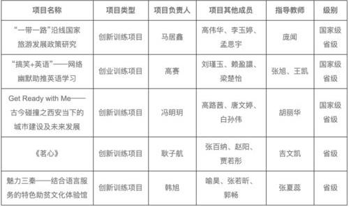 大学生创新创业训练计划项目英文翻译