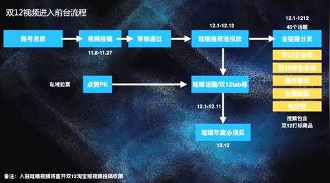 淘宝双十二短视频玩法揭晓!以及官方ppt分享!