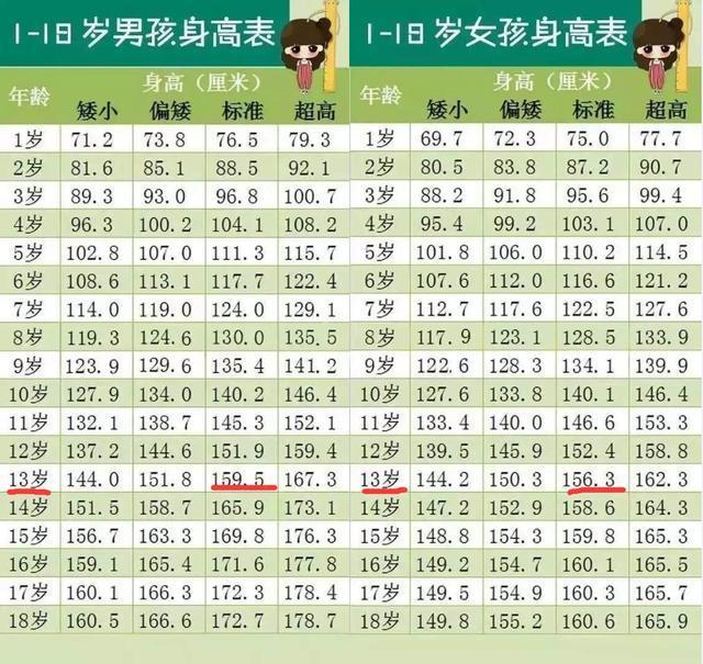 2020年1-12岁男女孩最新身高标准表