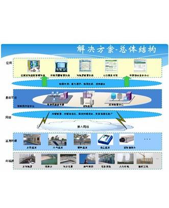 环保物联网监控方案环境质量实现实时监测