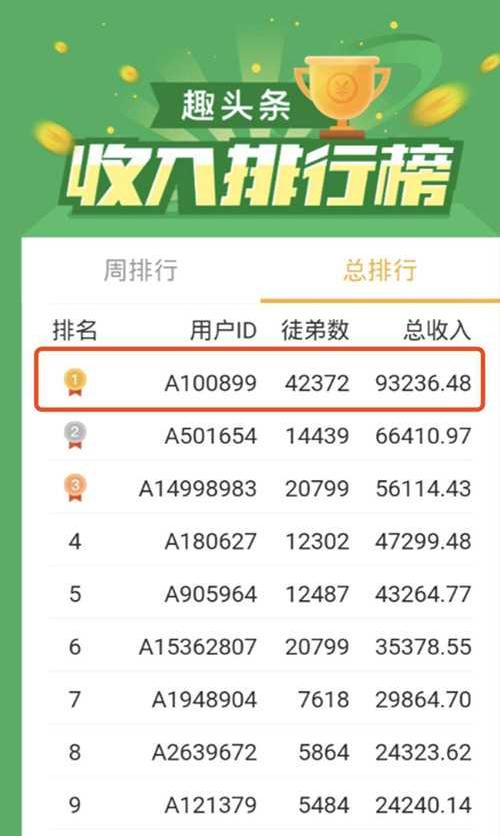 而且很多趣友还赚了不少钱哦,下面大家来看看趣头条的收入排行榜吧(五