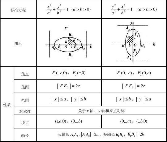 椭圆标准方程及其性质知识点大全