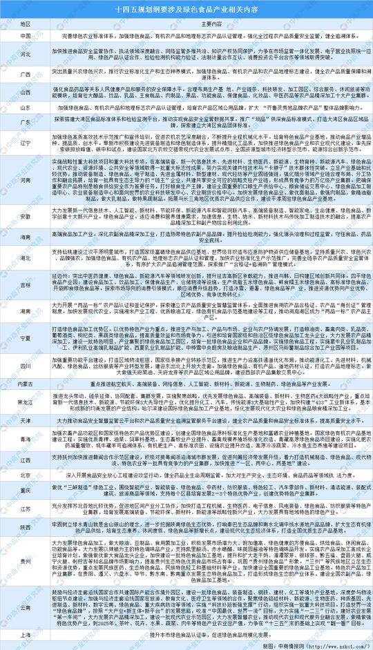 绿色健康食品创业政策支持(全国各省市绿色食品产业“十四五”发展思路汇总分析)