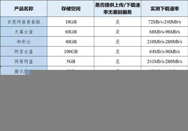 阿里云网盘收费吗