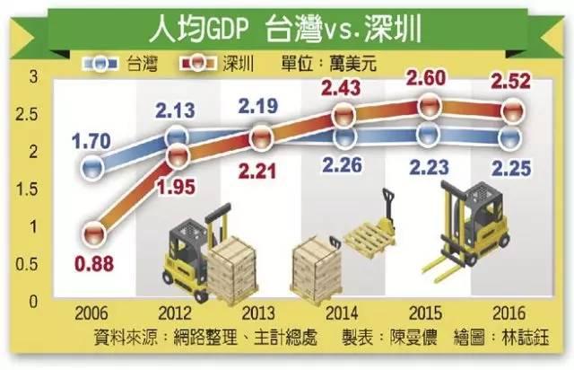 台湾眼里的深圳传奇:人均gdp连4年打败台湾,经济飞升跨越北上广港