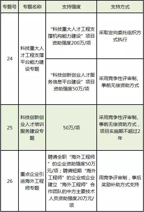 科技创新创业人才服务领域