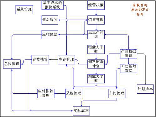 根据不同企业的生产特点和管理要求采用不同的产品成本计算方法,计算
