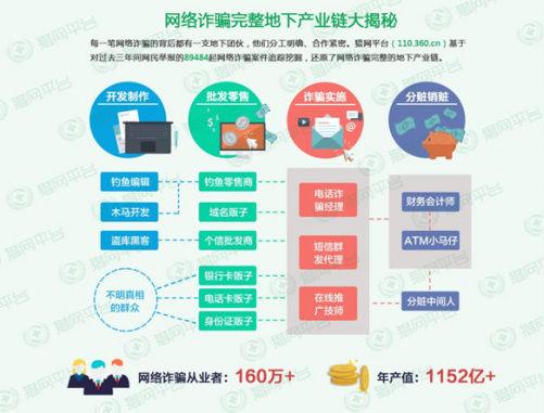 网络诈骗地下产业链年产值超千亿已成第三大黑色产业