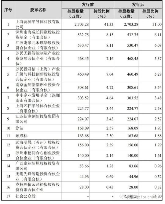 伟测半导体递交注册:上半年营收将超3亿拟募资6亿