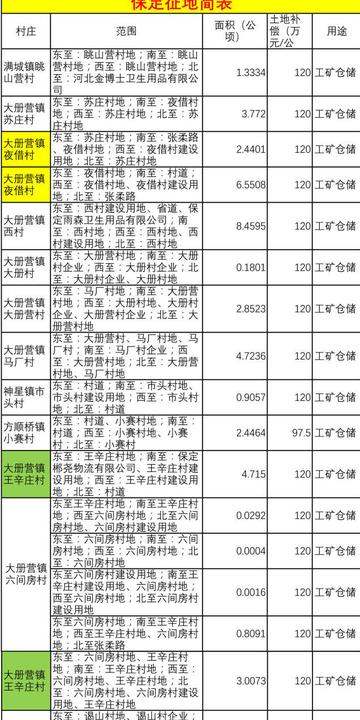 保定市猪场拆迁补偿的长尾关键词有什么