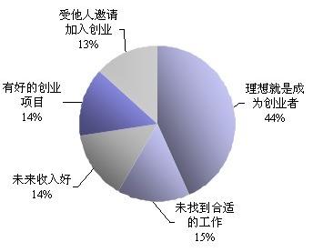 图2009届本科毕业生自主创业的动机分布