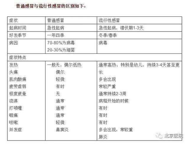 流感和普通感冒的区别在哪