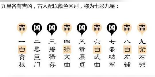 风水学中需要掌握的基础知识:三元九运和九星