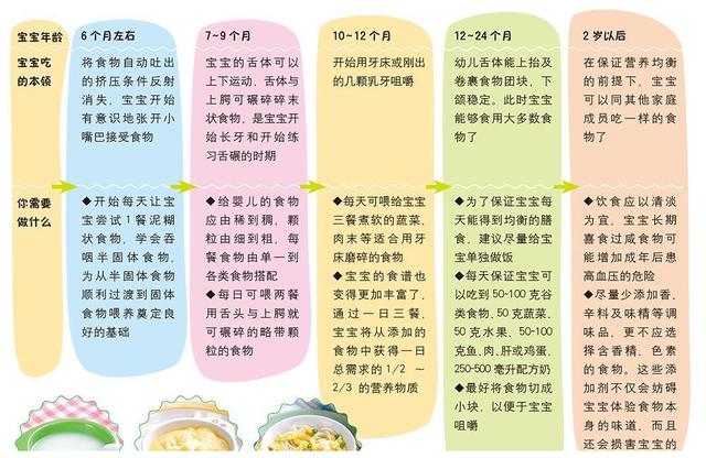 宝宝添加辅食知识集锦