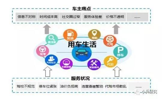 车主面临信息不对成,时间成本高,服务体验差等痛点,作为产业链上的