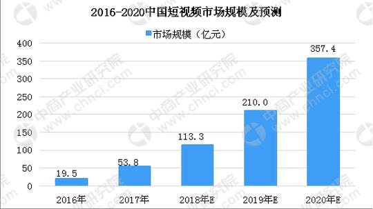 别人拿抖音赚钱,你却用来消磨时间,短视频创业你不心动?