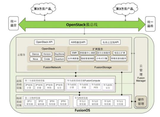 here架构,图片来自《openstack兼容的华为云计算解决方案-fusion