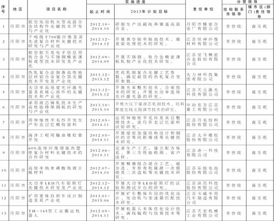创新创业行动计划100个重点支撑项目推进时