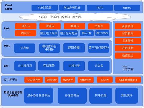云计算系统架构