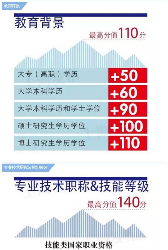 上海发布居住证积分管理办法,创新创业人才可获120分加分