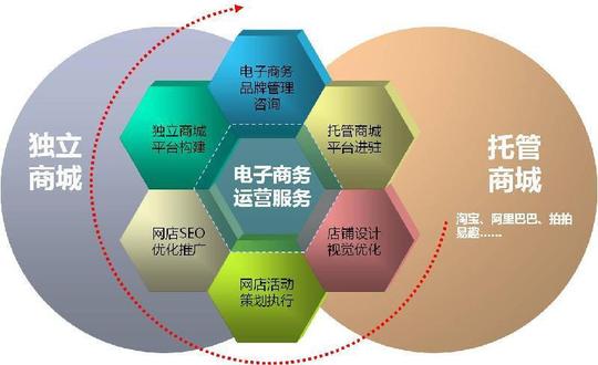 保定淘宝培训,美工培训,店铺装修,淘宝托管运营