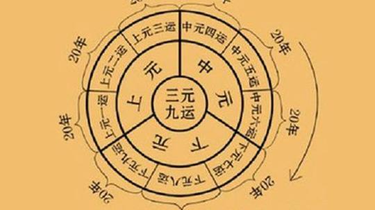 风水学中的“三元九运”，原来是这个意思