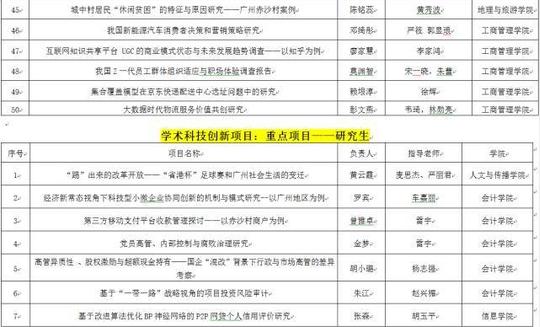 广东财经大学2017-2018"双百工程"创业类项目立项名单学生工作部