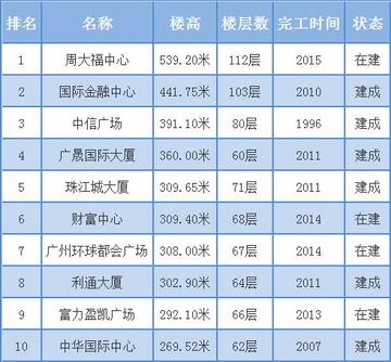 广州高楼排名相关长尾关键词有哪些