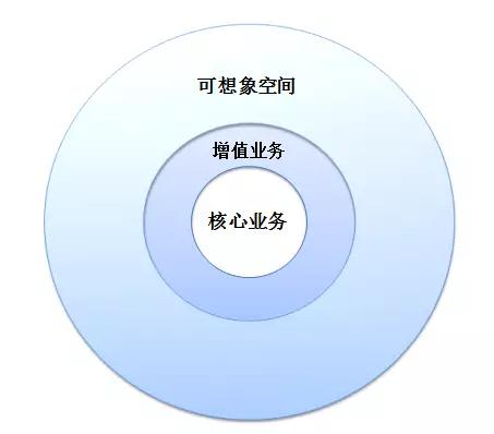 核心业务圈层水滴公司目前有三块核心业务——水滴筹,水滴互助,水滴