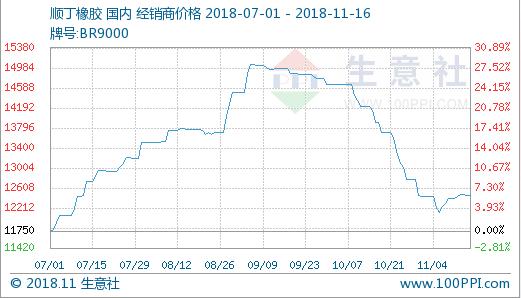 生意社:11月上半月顺丁橡胶微幅震荡(11.1-11.16)