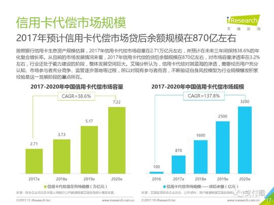pos代理商盈利新商机!信用卡代偿市场规模达870亿!