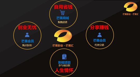 芒果汇电商平台给大学生创业项目跟年轻人既然带来这么大帮助?