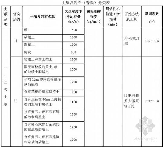 [广东]房屋建设工程概算定额(2012版)433页