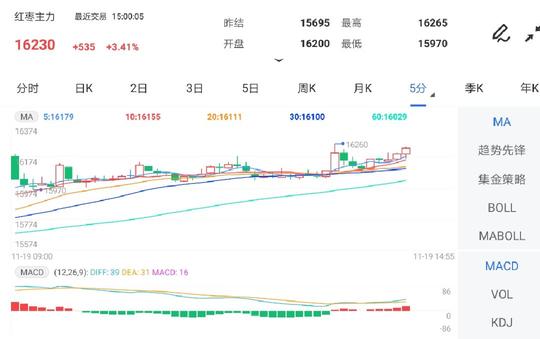 11月19日期货软件走势图综述:红枣期货主力涨3.41%