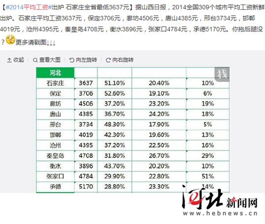 ...09个城市平均工资单(微博截图)-网传2014石家庄平均工资3637...