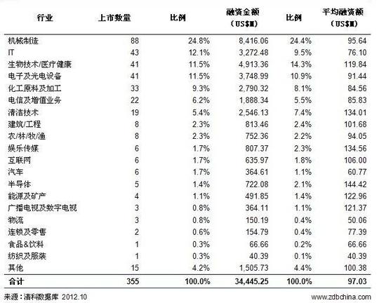 创业板上市企业地域分布不均北京,江苏,深圳名列三甲