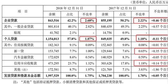 11个百分点,但是,新一贷和信用卡贷款的不良率在升高,这两块贷款是平