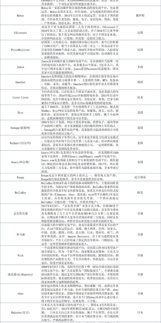 跨境电商平台介绍