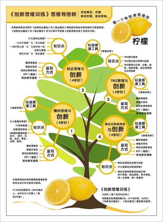1.创新创业基础课程思维导图