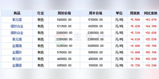 重磅新规将尽快出台!稀土板块逆势大涨龙头5天飙升36%