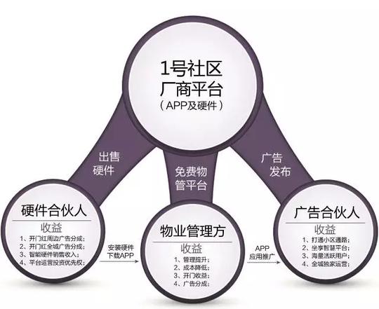 1号社区——城市合伙人介绍