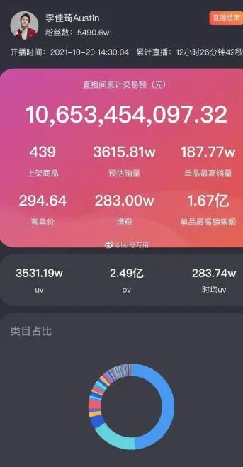 李佳琦薇娅一天卖出200亿:个体崛起与商业生态的反思