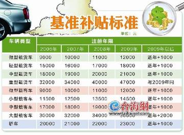 厦门市车辆报废多少公里